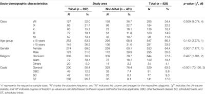 Gender Equity Perceptions Among School-Going Adolescents: A Mixed-Methods Comparison Amongst Tribal and Non-Tribal Rural Areas of an Eastern State in India